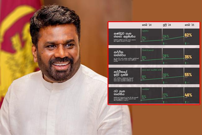 ආණ්ඩුවට ඇති ජනතා අනුමැතිය ශීඝ්‍රයෙන් ඉහළට